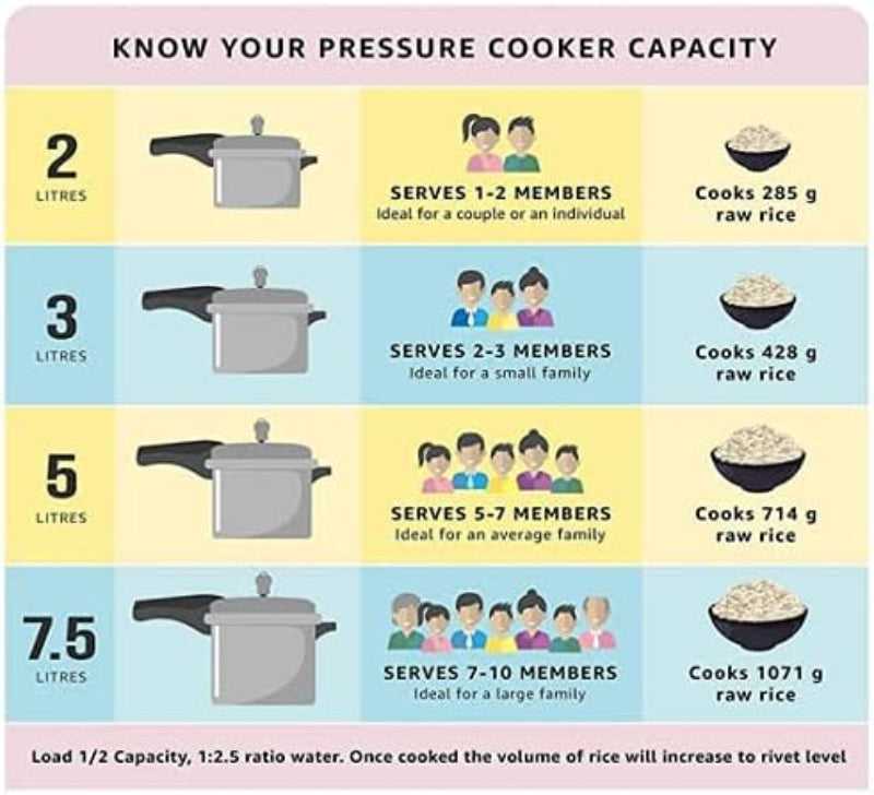 Pressure cooker capacity chart comparing 2L to 7.5L sizes, showing ideal servings and rice quantities for each size.